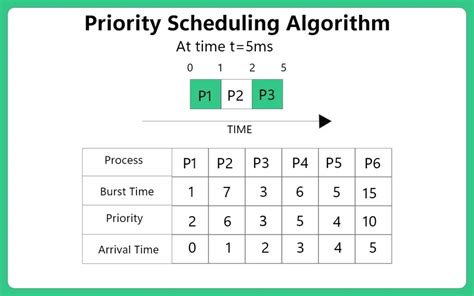 priority scheduling algorithm steps