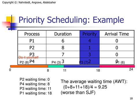 priority scheduling example