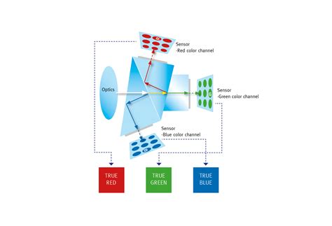 Prism Color Scanning