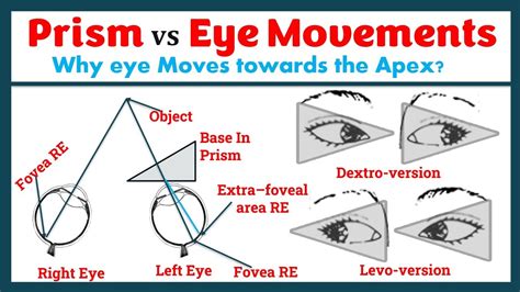 Prism Effect In Peripheral Vision