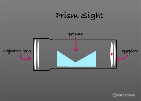 Prism Sight Astigmatism