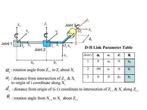 Prismatic Joint Dh Parameters