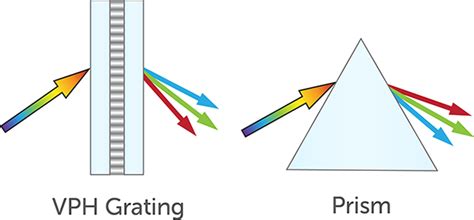 Prisms Vs Spectroscopy