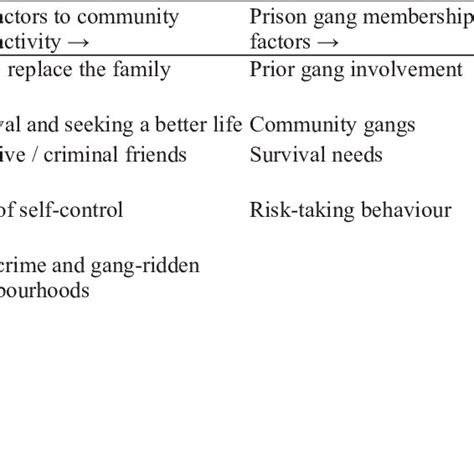 Prison Gang Involvement