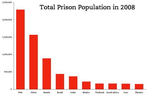 prison population statistics worldwide