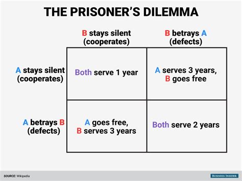 prisoner's dilemma game theory examples