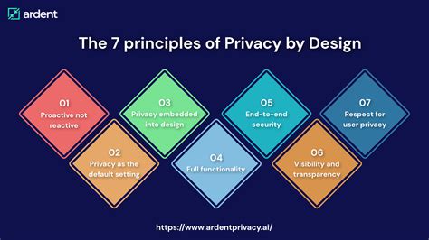 Privacy by design principles in AI tools