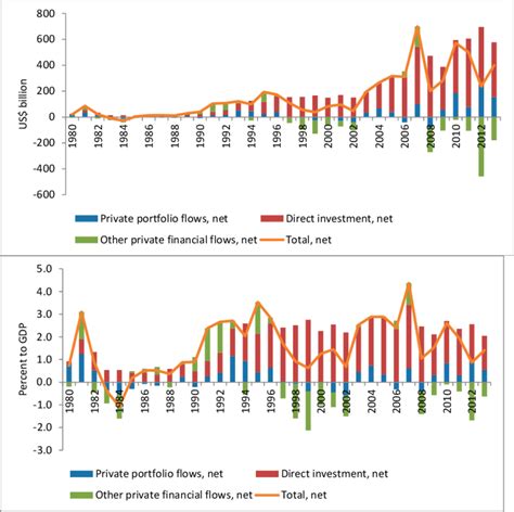 private capital flows