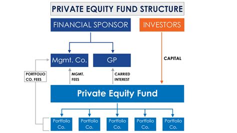private equity limited partnership