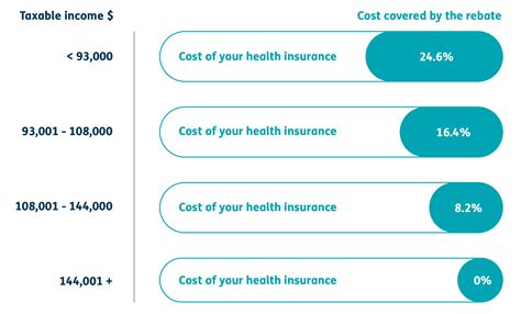 private health insurance offset