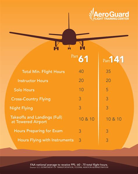 private pilot requirements checklist