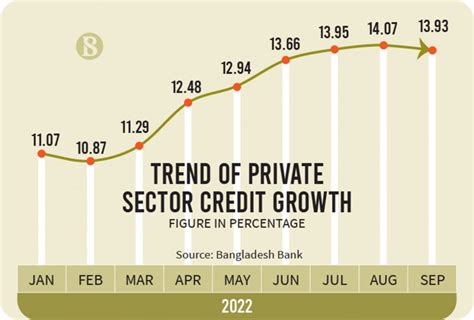 private sector credit growth in bangladesh