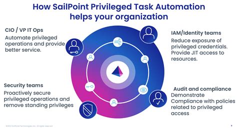 privileged task automation sailpoint