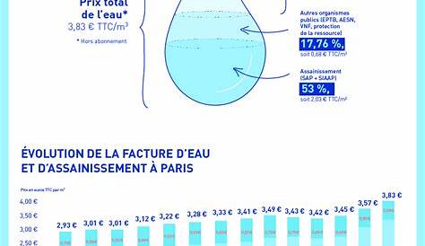 Infographie prix moyen du m3 d'eau potable en...