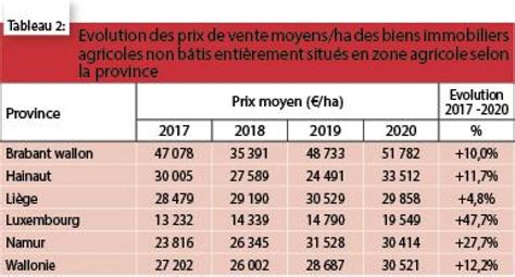 prix des terres agricoles 2023 belgique