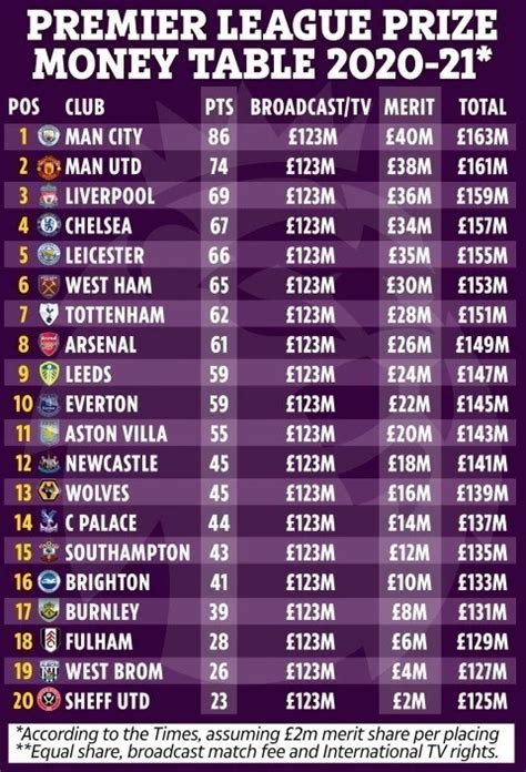 prize money for premier league