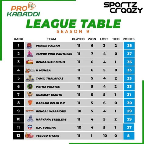 pro kabaddi league most read points table