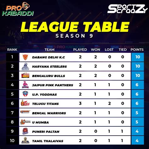 pro kabaddi league points table 2024