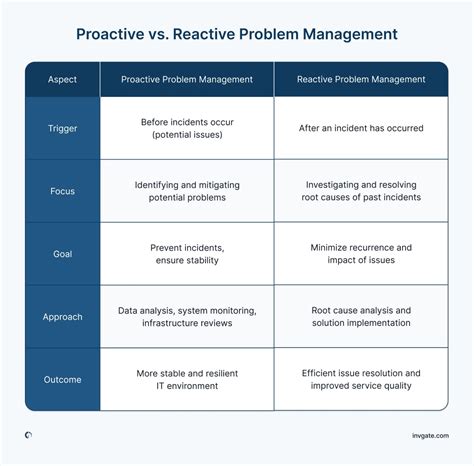 Proactive Problem Prevention