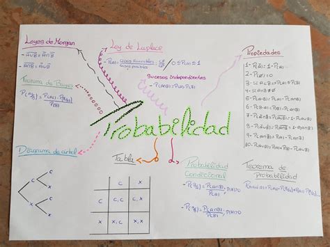 Mapa mental Probabilidade Fração matemática, Probabilidade