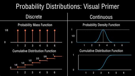 probability cdf vs pmf