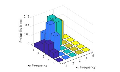 Probability Combination In Matlab