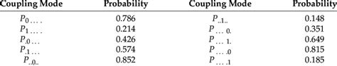 Probability Coupling Example