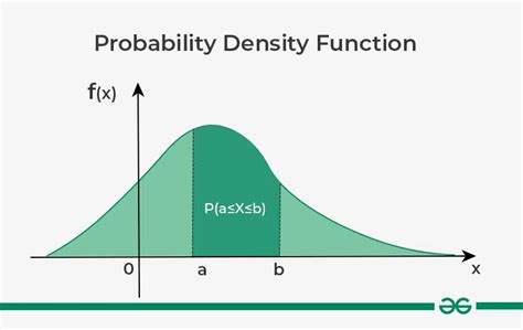 probability density function graph