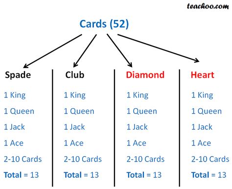Probability For Standard 52 Card Deck