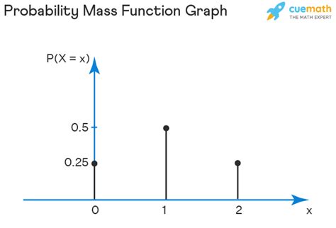 probability mass function graph