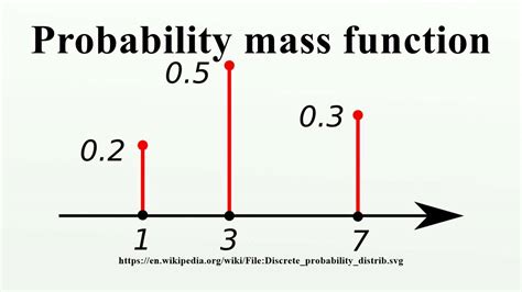 probability mass function graph generator