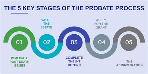 Probate Process