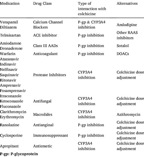 probenecid colchicine tablets interactions