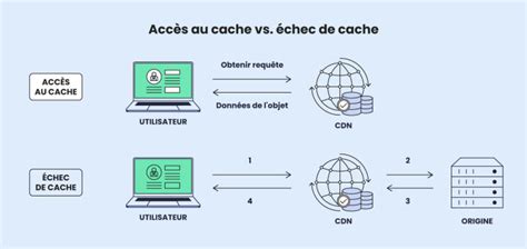 Problèmes de cache