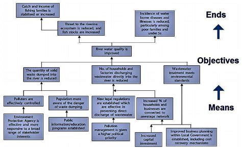 problem analysis and objective tree development