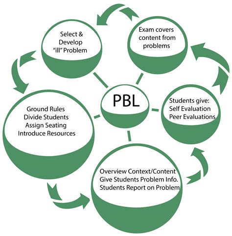 problem based learning in nursing examples