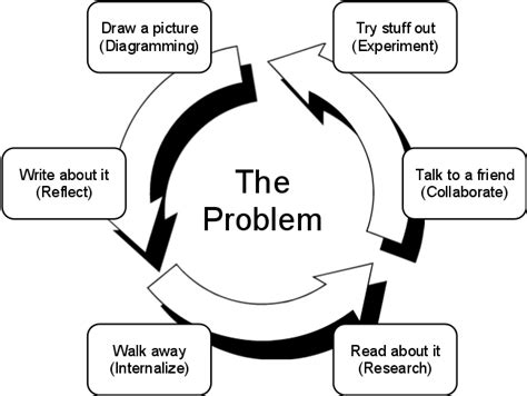 problem finding process