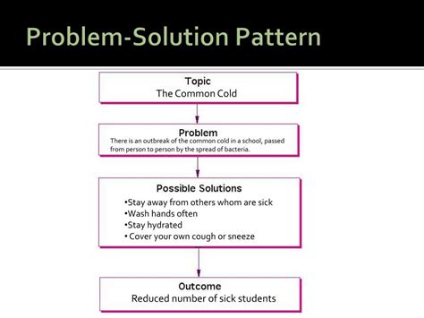 problem solution speech pattern example