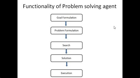 problem solving agents in artificial intelligence with examples