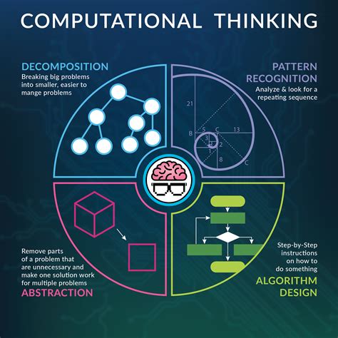 problem solving consist of 5 steps using computational thinking