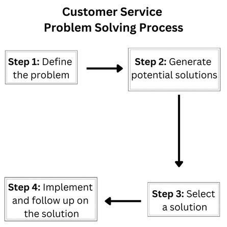 problem solving example in customer service