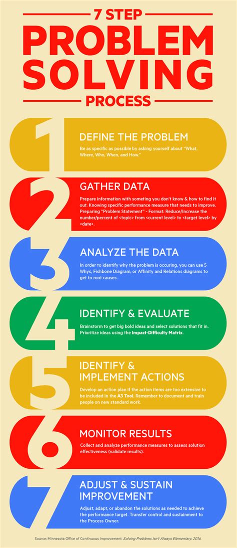 problem solving methods steps