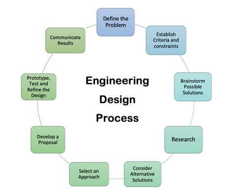 problem solving process engineering