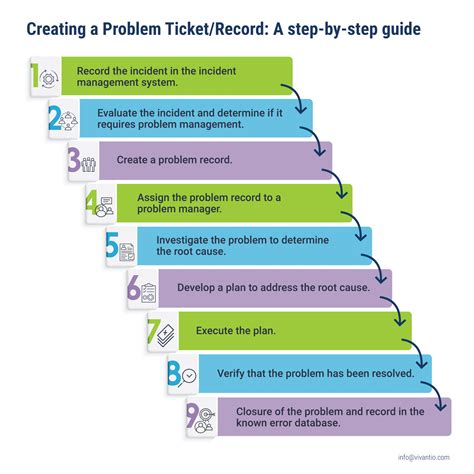 problem ticket meaning