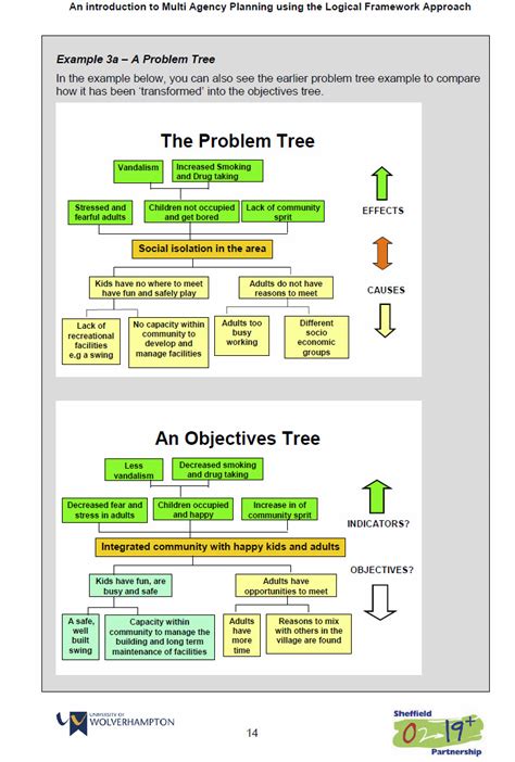 problem tree and objective tree