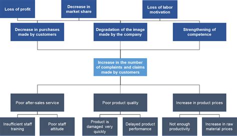 problem tree and objective tree example