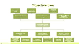problem tree and objective tree example pdf