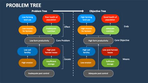 problem tree and objective tree example ppt
