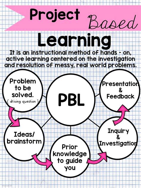 problem-based learning and project-based learning examples