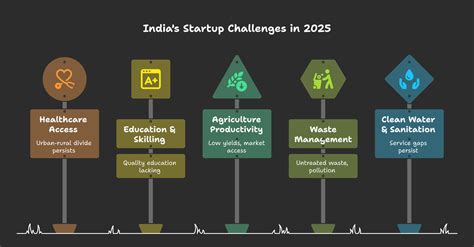 Problems In India That Startups Can Solve
